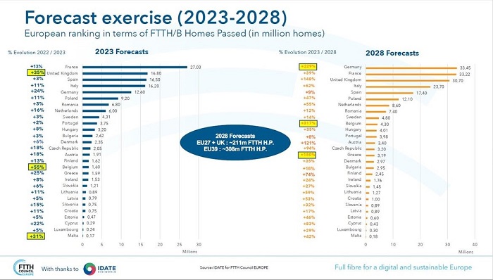 2028年欧盟39国FTTH/B用户将达1.96亿